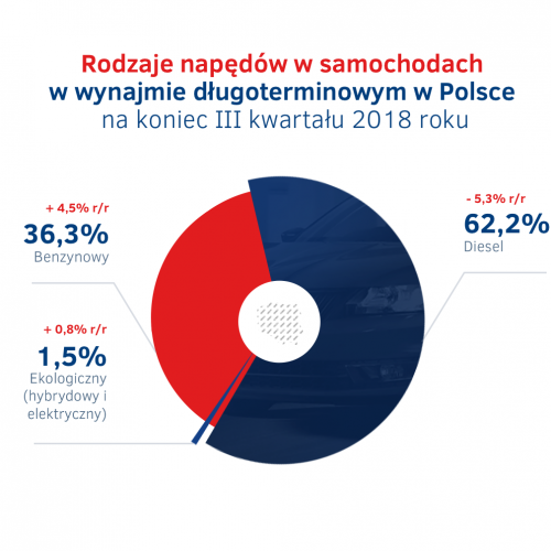 Napedy w wynajmie dlugoterminowym aut w Polsce.png